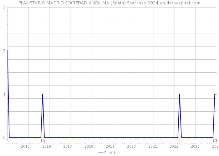 PLANETARIO MADRID SOCIEDAD ANÓNIMA (Spain) Searches 2024 