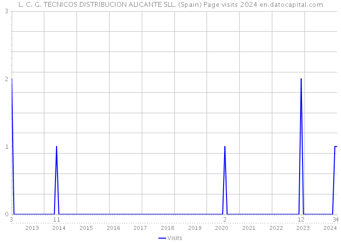 L. C. G. TECNICOS DISTRIBUCION ALICANTE SLL. (Spain) Page visits 2024 