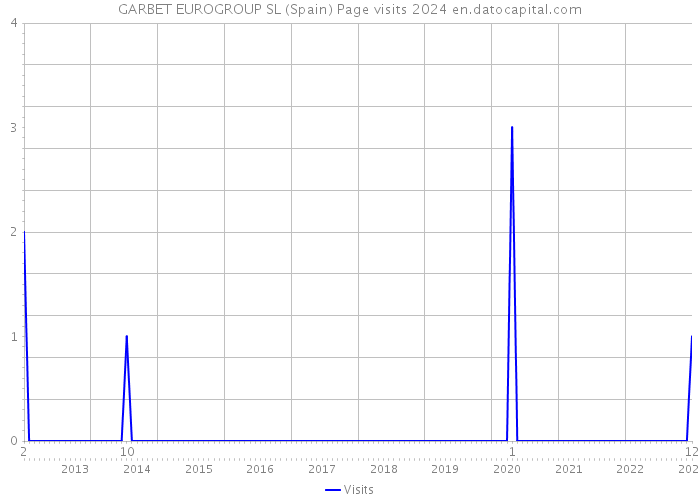 GARBET EUROGROUP SL (Spain) Page visits 2024 