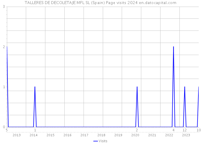 TALLERES DE DECOLETAJE MFL SL (Spain) Page visits 2024 