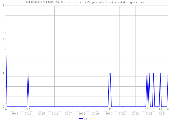 INVERSIONES EMPERADOR S.L. (Spain) Page visits 2024 