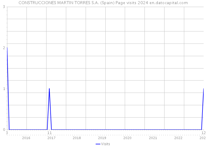 CONSTRUCCIONES MARTIN TORRES S.A. (Spain) Page visits 2024 