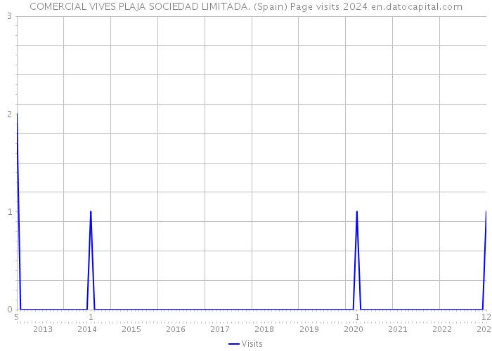 COMERCIAL VIVES PLAJA SOCIEDAD LIMITADA. (Spain) Page visits 2024 