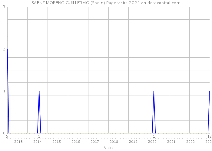 SAENZ MORENO GUILLERMO (Spain) Page visits 2024 