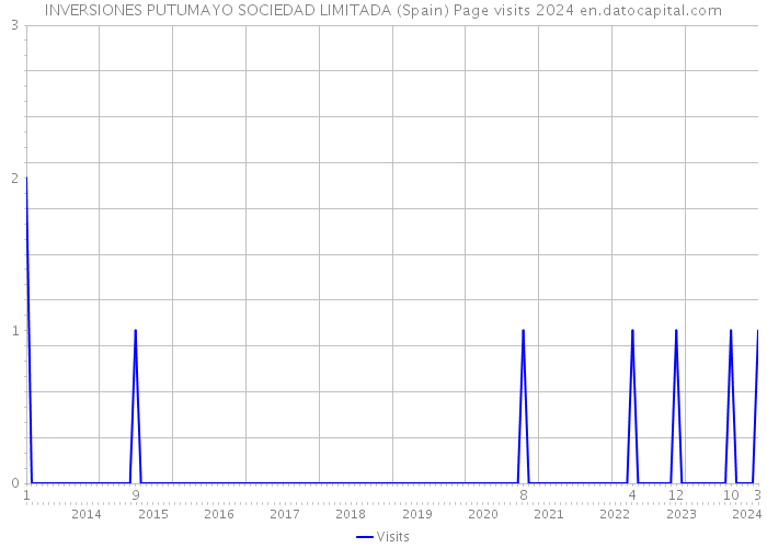 INVERSIONES PUTUMAYO SOCIEDAD LIMITADA (Spain) Page visits 2024 