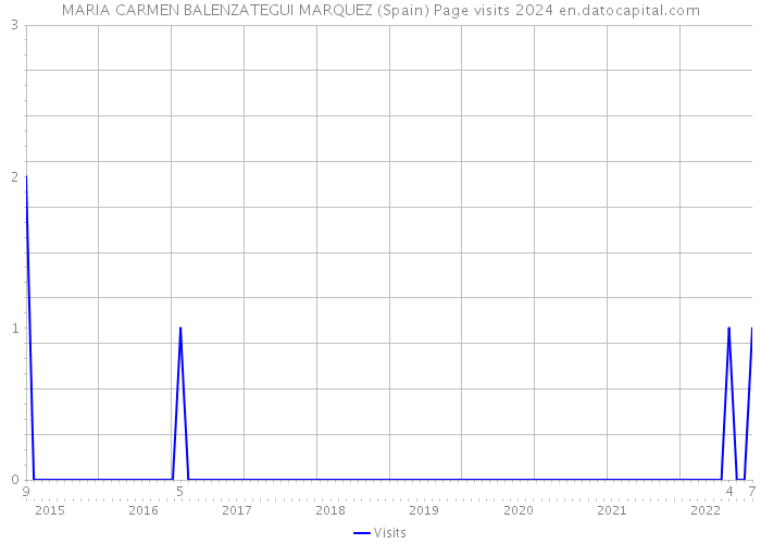 MARIA CARMEN BALENZATEGUI MARQUEZ (Spain) Page visits 2024 