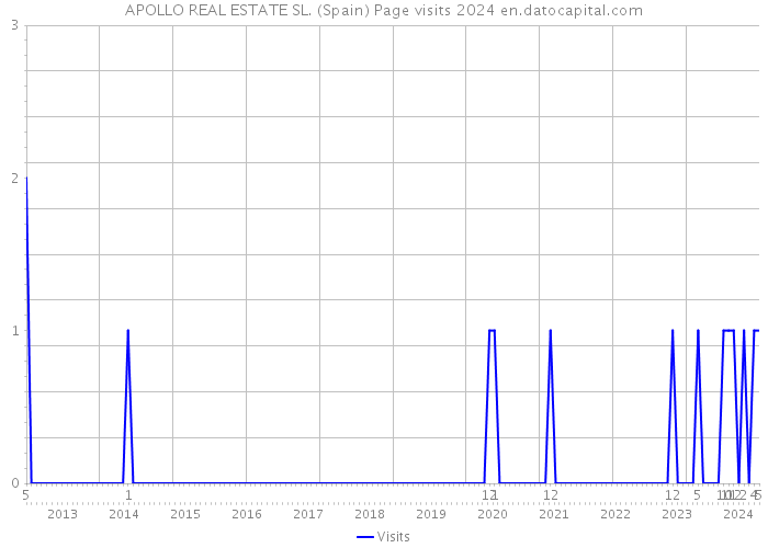 APOLLO REAL ESTATE SL. (Spain) Page visits 2024 