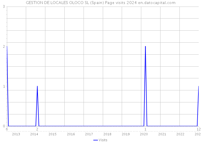 GESTION DE LOCALES OLOCO SL (Spain) Page visits 2024 