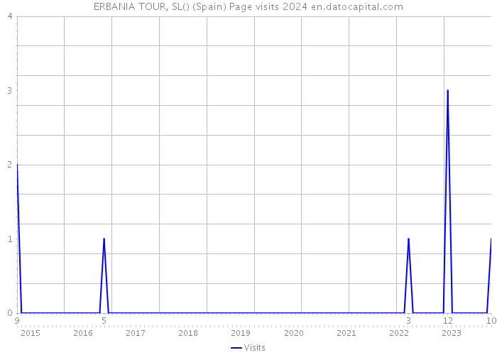 ERBANIA TOUR, SL() (Spain) Page visits 2024 