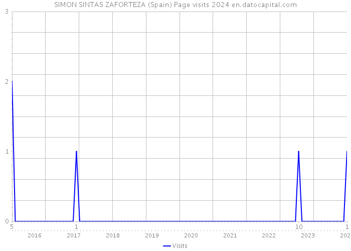 SIMON SINTAS ZAFORTEZA (Spain) Page visits 2024 