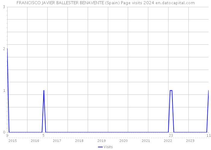 FRANCISCO JAVIER BALLESTER BENAVENTE (Spain) Page visits 2024 