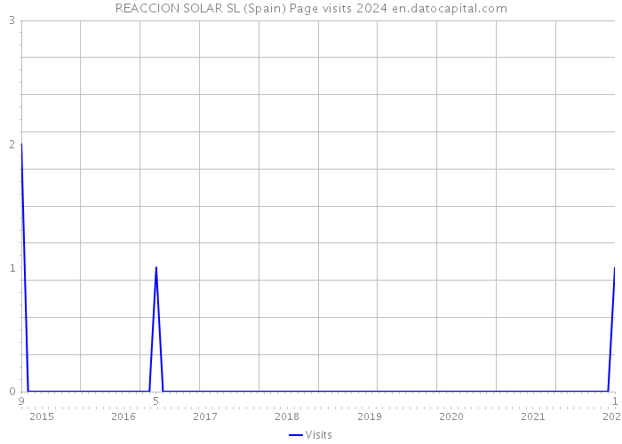 REACCION SOLAR SL (Spain) Page visits 2024 