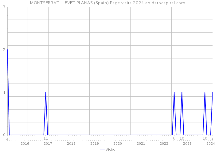 MONTSERRAT LLEVET PLANAS (Spain) Page visits 2024 