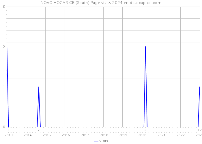 NOVO HOGAR CB (Spain) Page visits 2024 