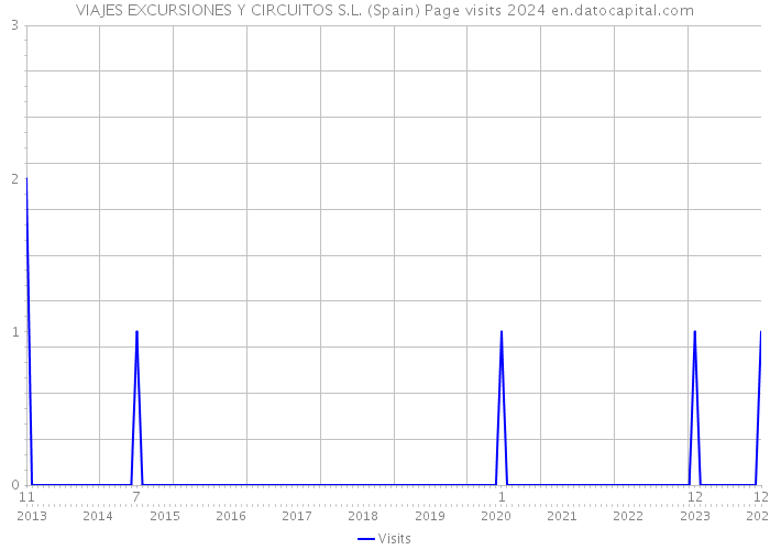 VIAJES EXCURSIONES Y CIRCUITOS S.L. (Spain) Page visits 2024 