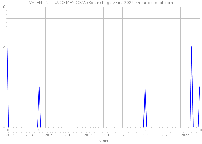 VALENTIN TIRADO MENDOZA (Spain) Page visits 2024 