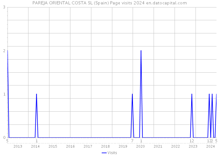 PAREJA ORIENTAL COSTA SL (Spain) Page visits 2024 