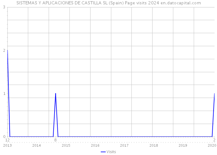 SISTEMAS Y APLICACIONES DE CASTILLA SL (Spain) Page visits 2024 
