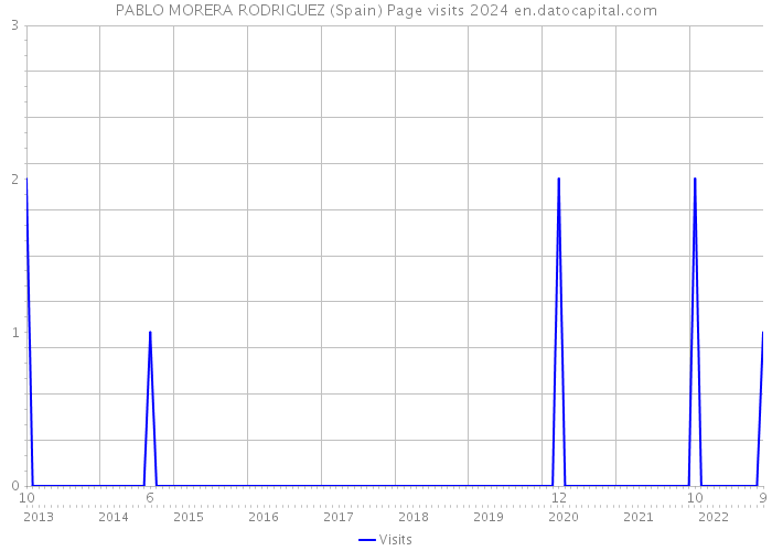 PABLO MORERA RODRIGUEZ (Spain) Page visits 2024 