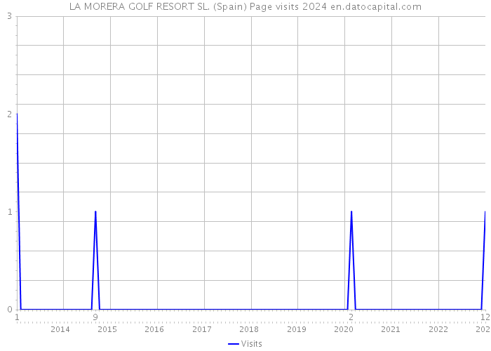 LA MORERA GOLF RESORT SL. (Spain) Page visits 2024 