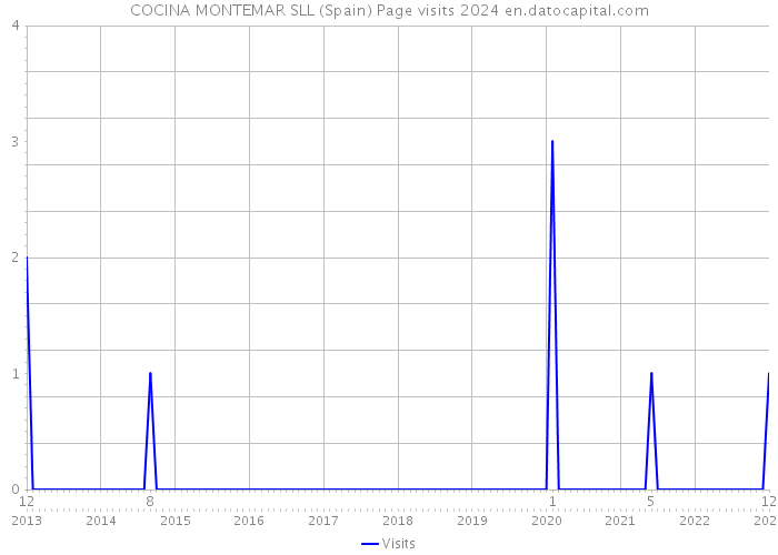COCINA MONTEMAR SLL (Spain) Page visits 2024 
