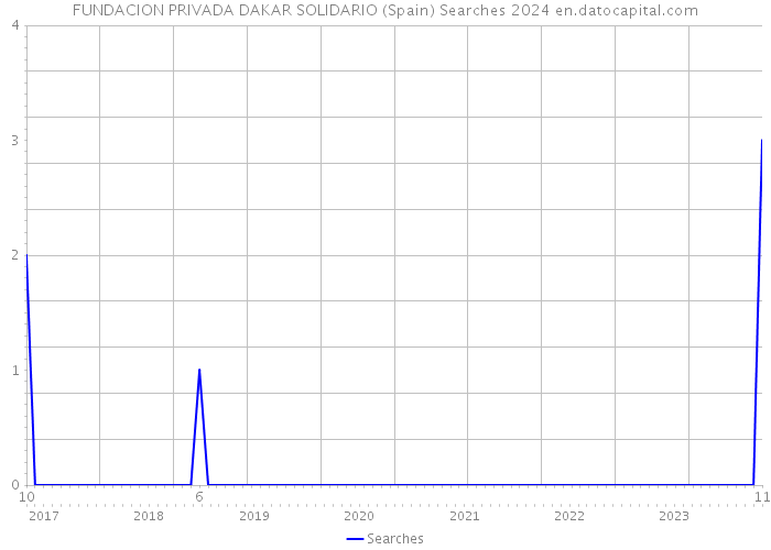 FUNDACION PRIVADA DAKAR SOLIDARIO (Spain) Searches 2024 
