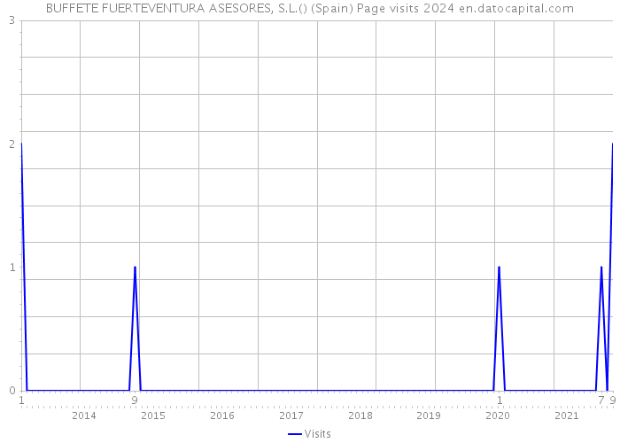 BUFFETE FUERTEVENTURA ASESORES, S.L.() (Spain) Page visits 2024 