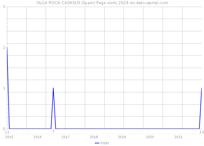 OLGA ROCA CASASUS (Spain) Page visits 2024 