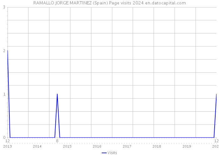 RAMALLO JORGE MARTINEZ (Spain) Page visits 2024 