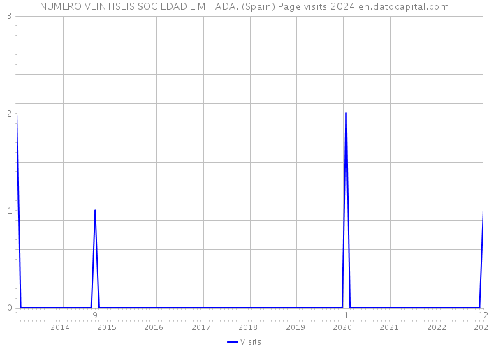 NUMERO VEINTISEIS SOCIEDAD LIMITADA. (Spain) Page visits 2024 