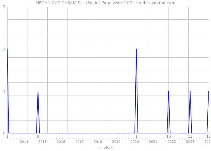 MECANICAS CASAM S.L. (Spain) Page visits 2024 