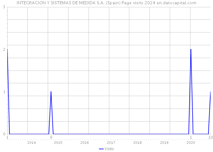 INTEGRACION Y SISTEMAS DE MEDIDA S.A. (Spain) Page visits 2024 