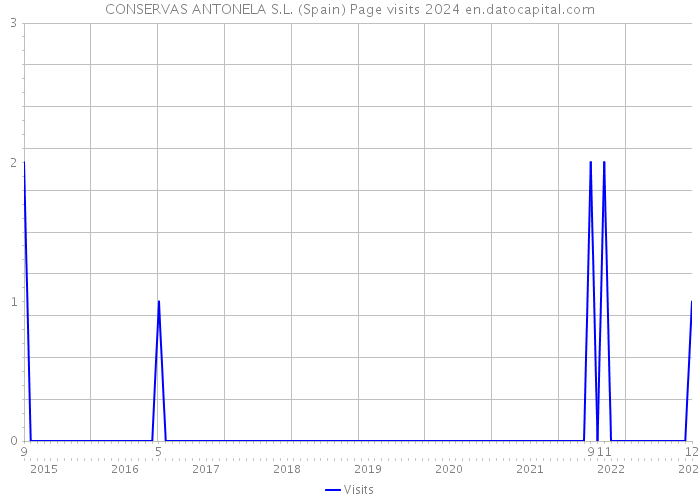 CONSERVAS ANTONELA S.L. (Spain) Page visits 2024 