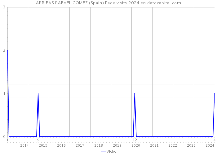 ARRIBAS RAFAEL GOMEZ (Spain) Page visits 2024 