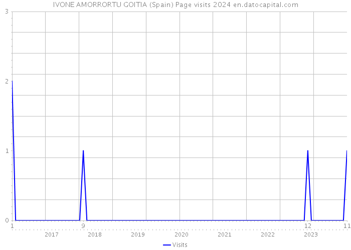 IVONE AMORRORTU GOITIA (Spain) Page visits 2024 