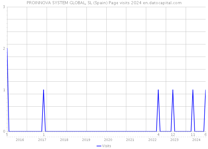 PROINNOVA SYSTEM GLOBAL, SL (Spain) Page visits 2024 