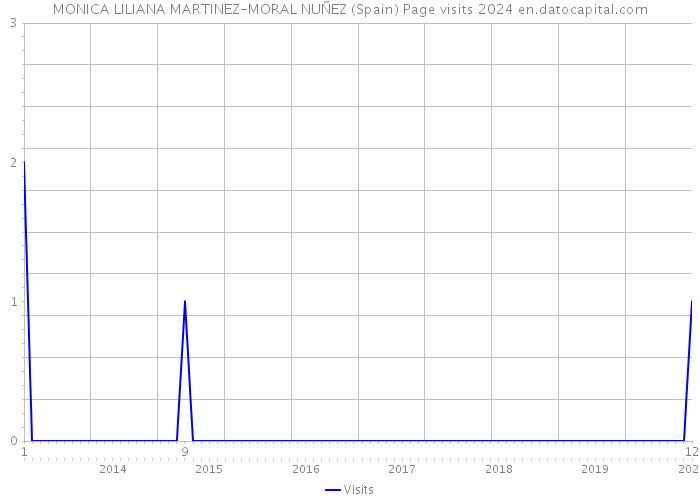 MONICA LILIANA MARTINEZ-MORAL NUÑEZ (Spain) Page visits 2024 