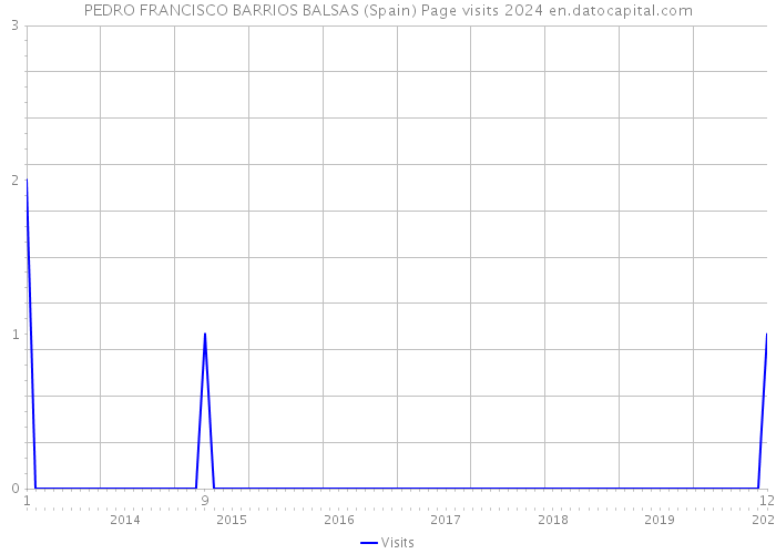 PEDRO FRANCISCO BARRIOS BALSAS (Spain) Page visits 2024 