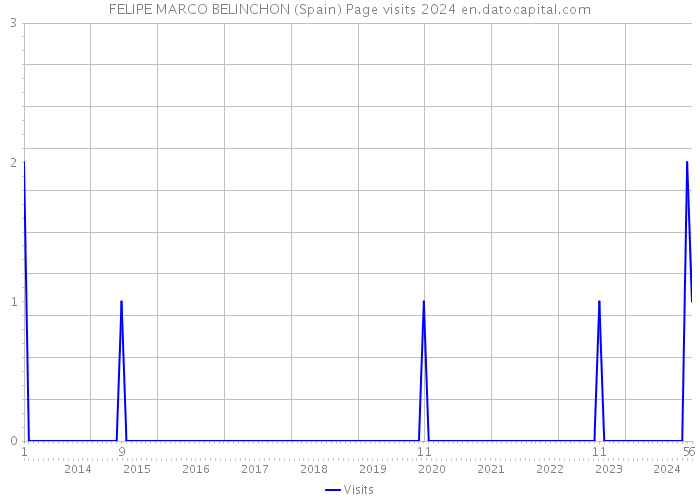 FELIPE MARCO BELINCHON (Spain) Page visits 2024 