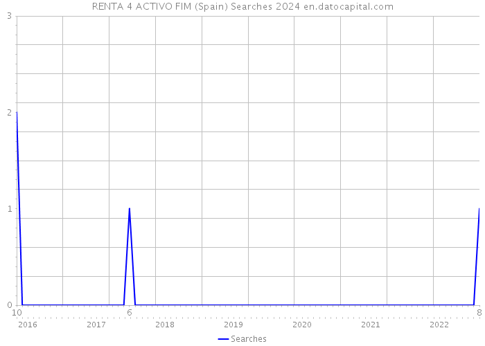 RENTA 4 ACTIVO FIM (Spain) Searches 2024 