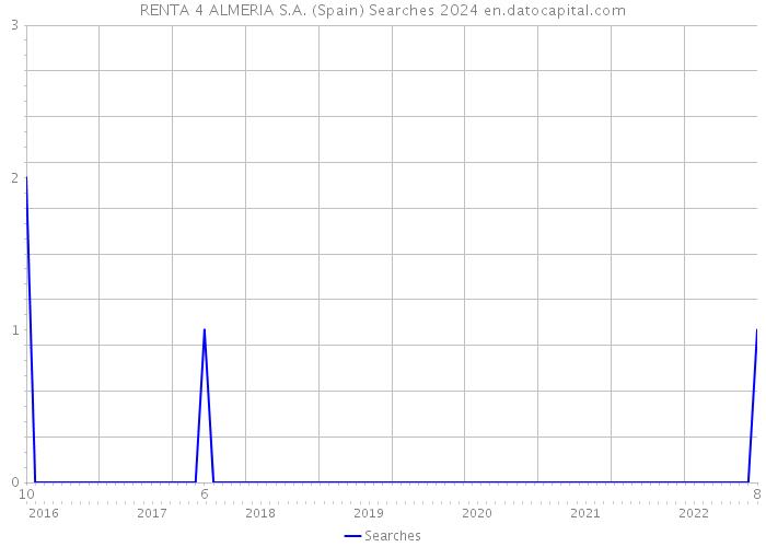 RENTA 4 ALMERIA S.A. (Spain) Searches 2024 