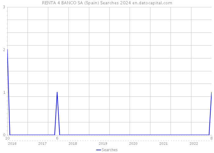 RENTA 4 BANCO SA (Spain) Searches 2024 