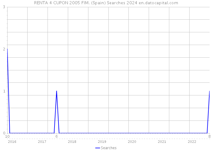 RENTA 4 CUPON 2005 FIM. (Spain) Searches 2024 