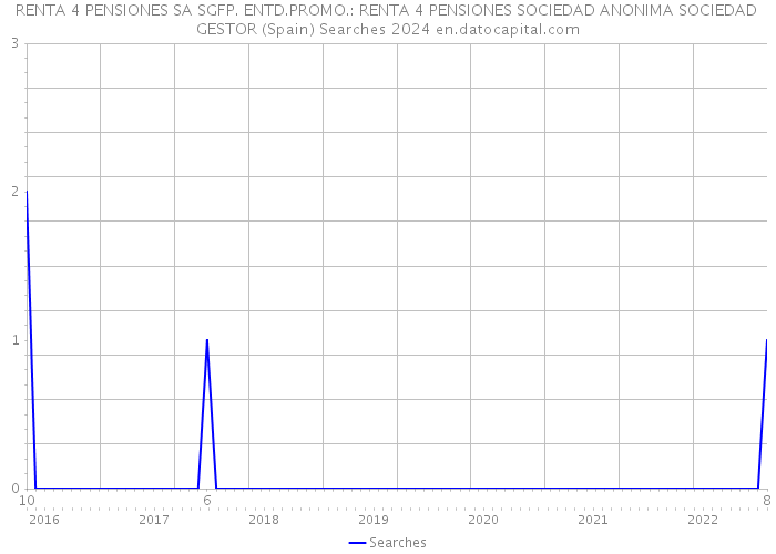 RENTA 4 PENSIONES SA SGFP. ENTD.PROMO.: RENTA 4 PENSIONES SOCIEDAD ANONIMA SOCIEDAD GESTOR (Spain) Searches 2024 