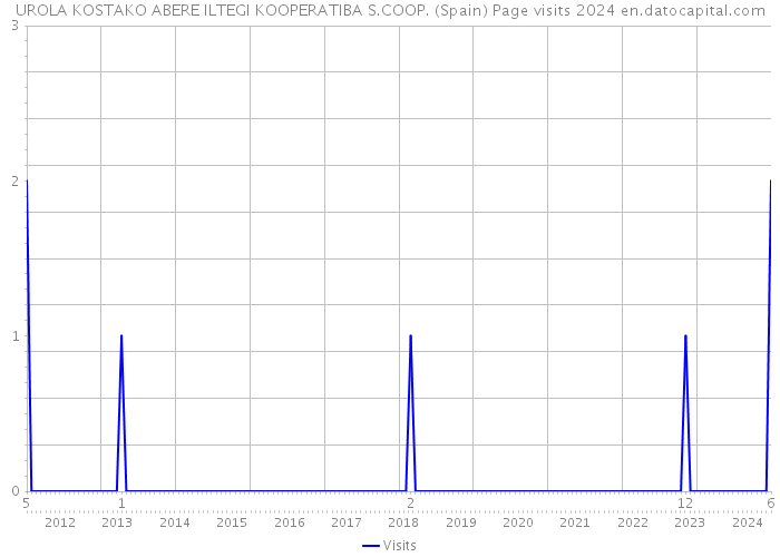 UROLA KOSTAKO ABERE ILTEGI KOOPERATIBA S.COOP. (Spain) Page visits 2024 