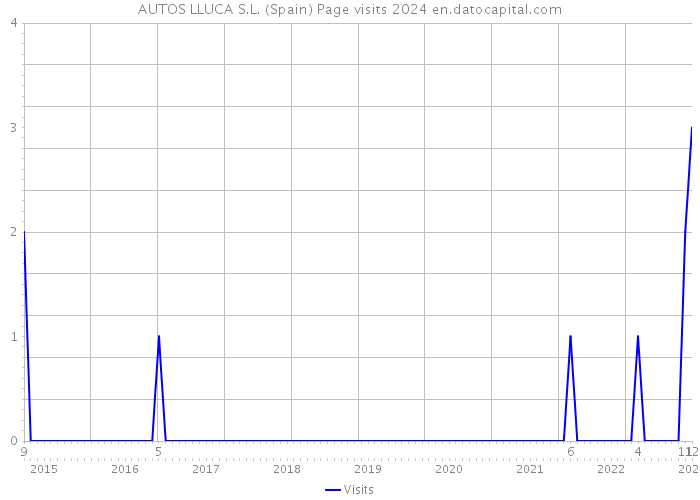 AUTOS LLUCA S.L. (Spain) Page visits 2024 