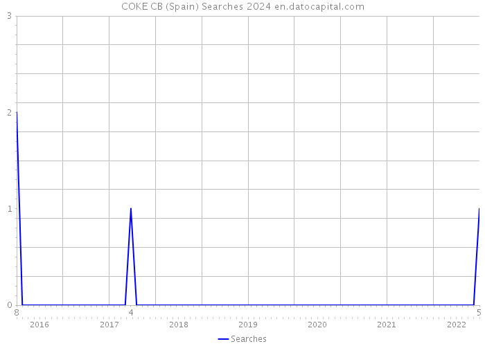 COKE CB (Spain) Searches 2024 