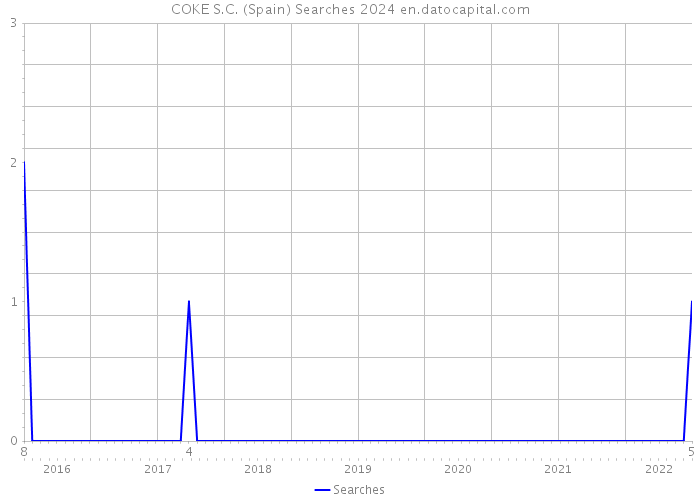 COKE S.C. (Spain) Searches 2024 