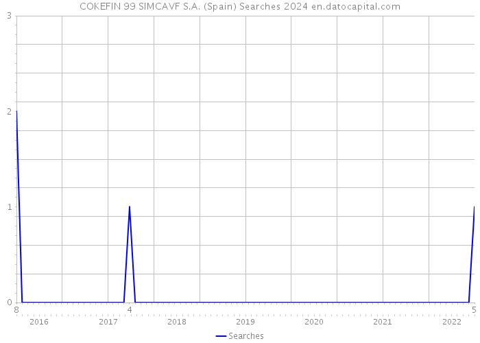 COKEFIN 99 SIMCAVF S.A. (Spain) Searches 2024 