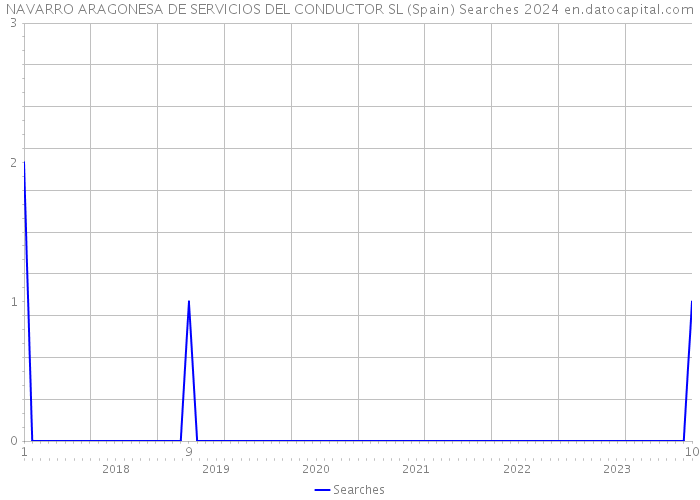 NAVARRO ARAGONESA DE SERVICIOS DEL CONDUCTOR SL (Spain) Searches 2024 